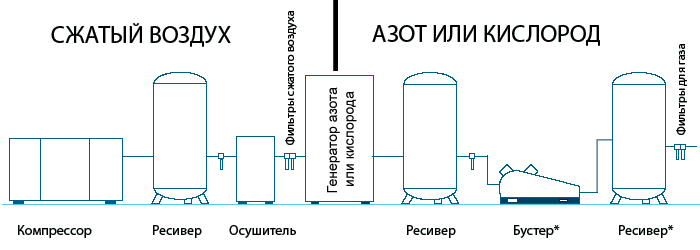 Схема линии для производства азота или кислорода с помощью адсорбционного генератора
